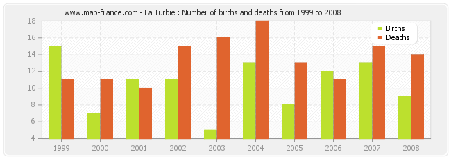 La Turbie : Number of births and deaths from 1999 to 2008